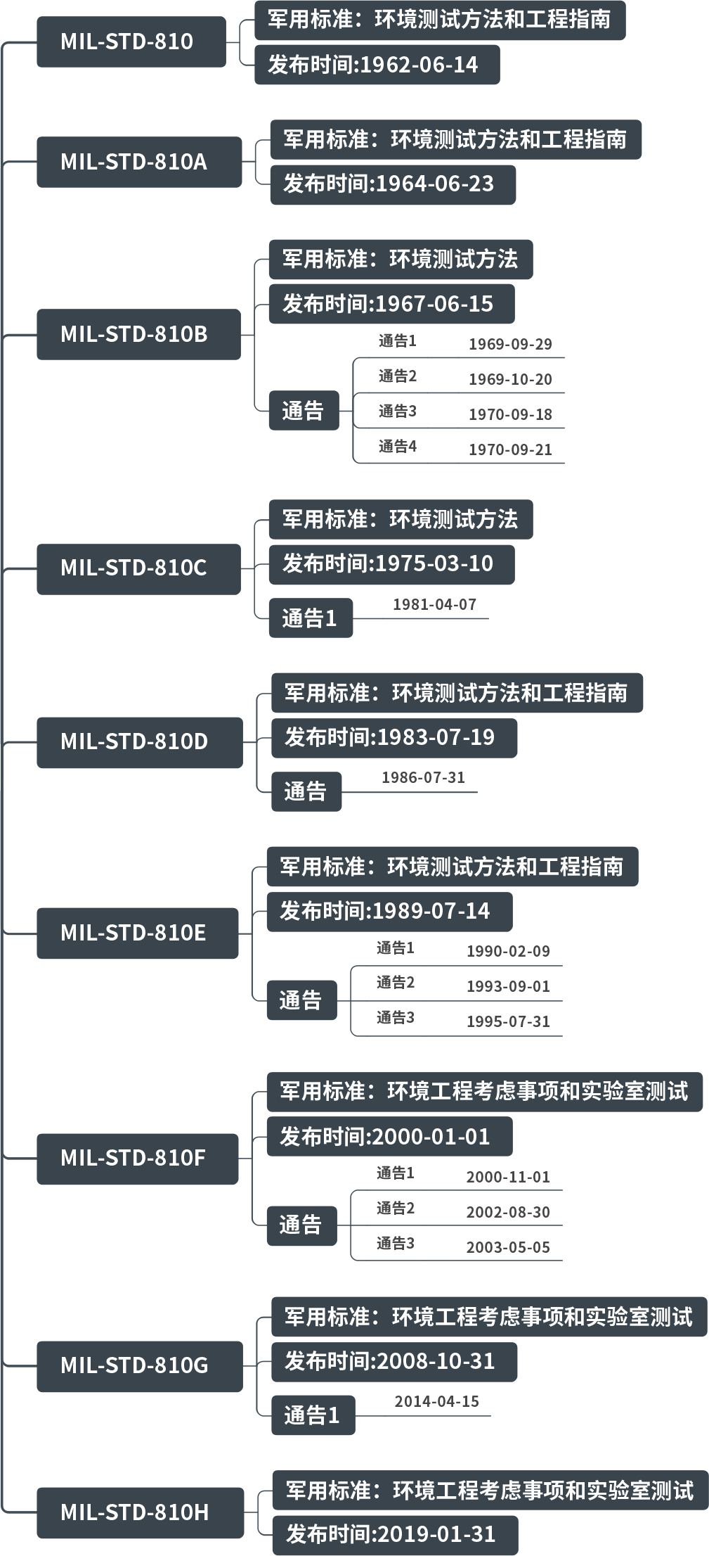 你经常听到的MIL-STD-810标准，到底是什么？