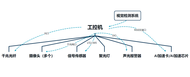 工控机在机器视觉行业如何应用 ？