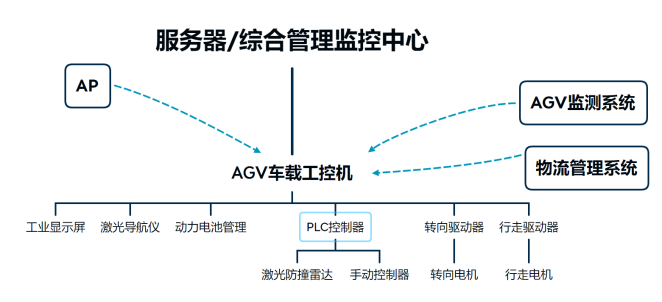 工控机在AGV小车上如何应用 ？