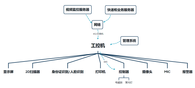 工控机在智能柜行业如何应用 ？